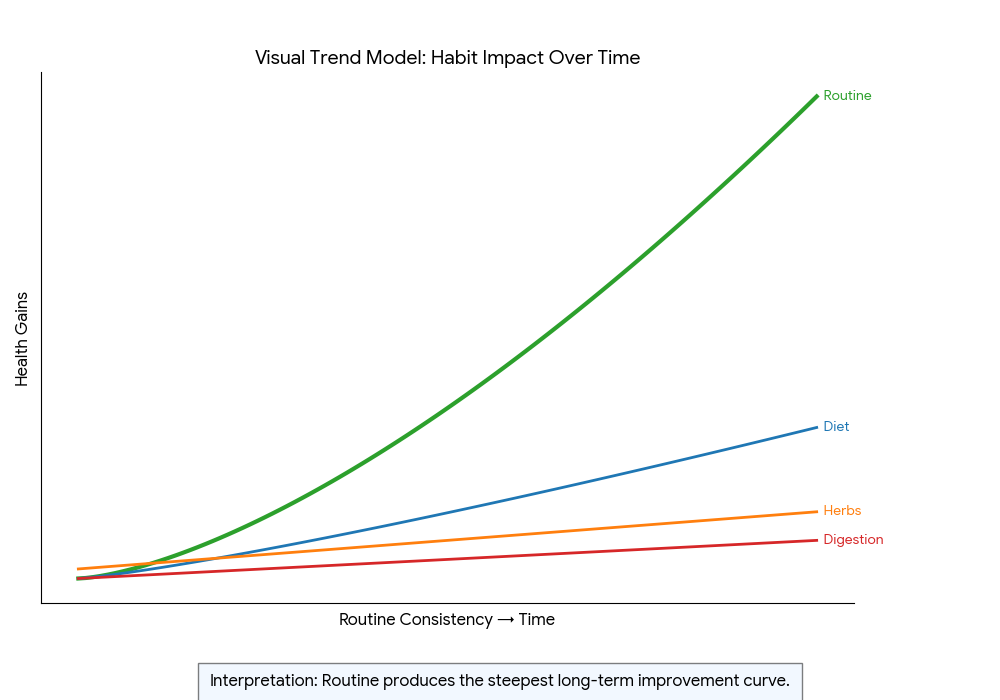 habit impact over time